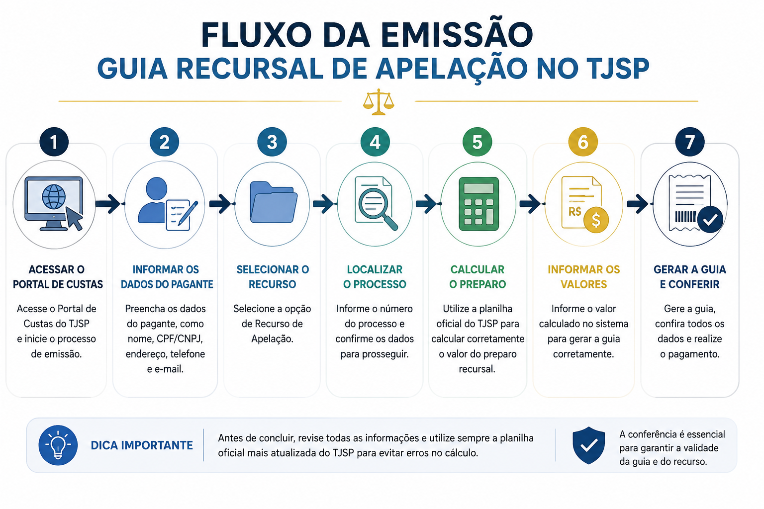 Fluxo para emissão da Guia Recursal de Apelação no TJSP